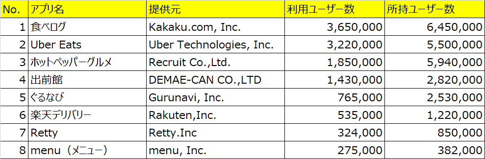 Uber Eatsなどデリバリーアプリが浸透するウィズコロナの今、グルメ 