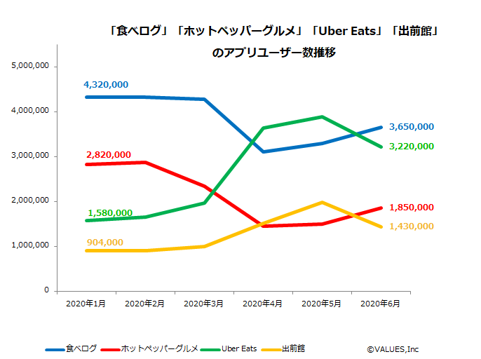 Uber Eatsなどデリバリーアプリが浸透するウィズコロナの今、グルメ 