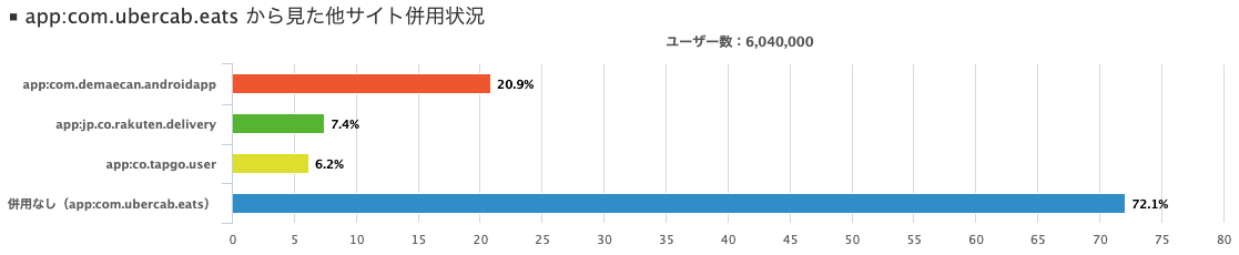 Uber Eatsなどデリバリーアプリが浸透するウィズコロナの今、グルメ 