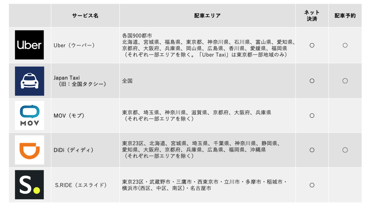 タクシー配車アプリはJapanTaxiがユーザー数首位。Uber Taxi参入や業界 