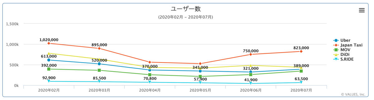 タクシー配車アプリはJapanTaxiがユーザー数首位。Uber Taxi参入や業界 