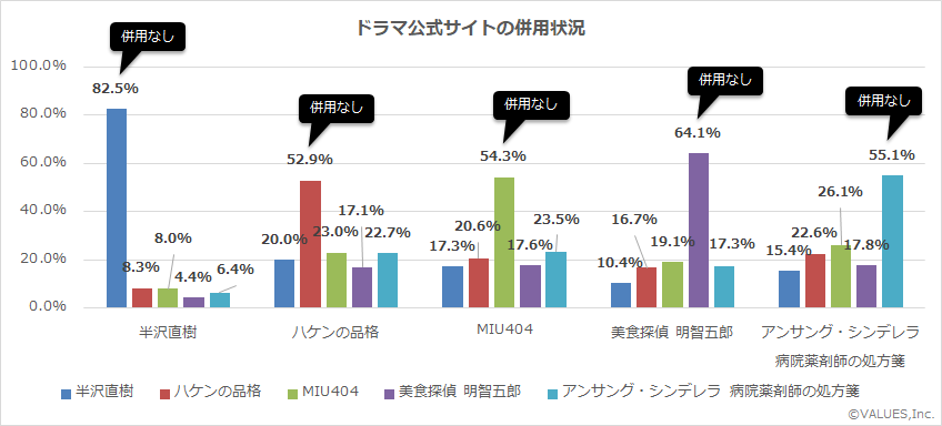 Tbs日曜劇場 半沢直樹 の関心層はどんな人 年4月 6月期のドラマ公式サイトを調査 マナミナ まなべるみんなのデータマーケティング マガジン