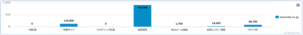 Tbs日曜劇場 半沢直樹 の関心層はどんな人 年4月 6月期のドラマ公式サイトを調査 マナミナ まなべるみんなのデータマーケティング マガジン