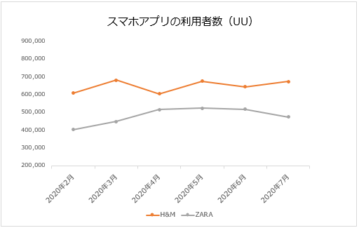 ファストファッション業界 新型コロナの影響は Ec注力でユーザー増のユニクロや H M Zaraの集客動向を調査 マナミナ まなべるみんなのデータマーケティング マガジン