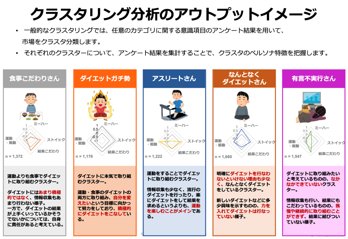 クラスタ分析×Webログから導くペルソナ設計の活用法とは｜デジタルマーケターズサミット2020夏 セミナーレポート
