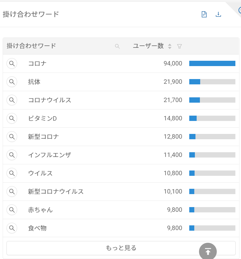 免疫 と検索したのはどんな人 デモグラ属性や掛け合わせワード 流入先コンテンツから消費者インサイトを分析 マナミナ まなべるみんなのデータマーケティング マガジン