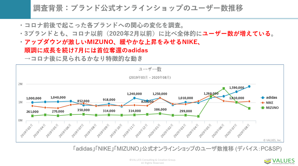 スポーツウェアブランドの Withコロナ 成長戦略を探る Adidas Nike Mizunoを比較分析 マナミナ まなべるみんなのデータマーケティング マガジン