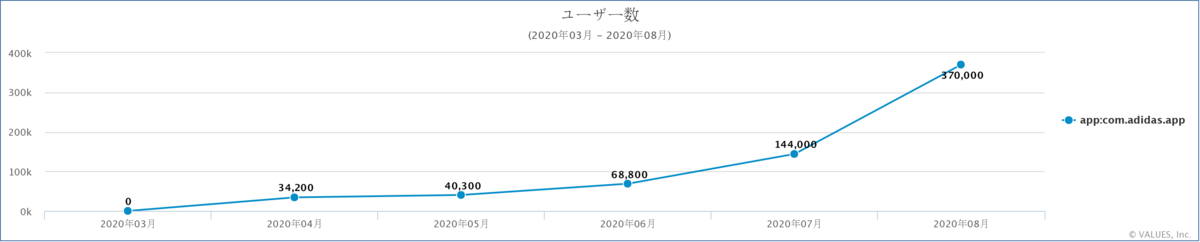 Adidasアプリが前月比約2 5倍と着実にユーザー数を伸ばす 人気スマホゲームもmau上昇傾向 年8月急上昇アプリ調査 マナミナ まなべるみんなのデータマーケティング マガジン