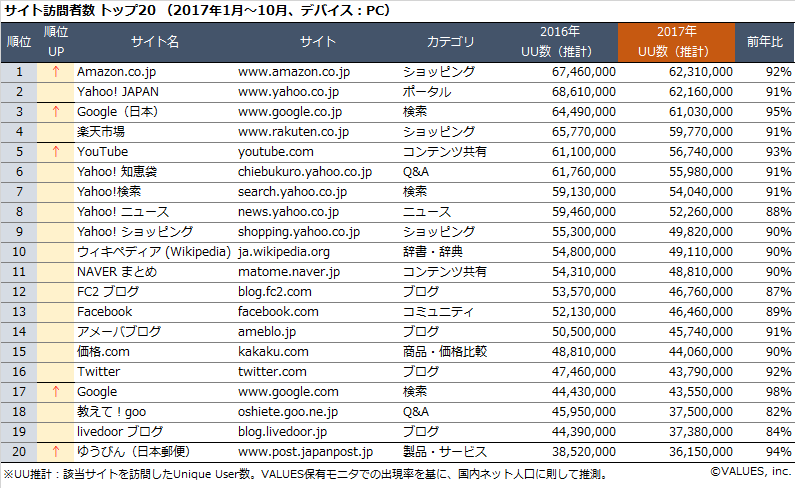 Webサイト年間集客ランキング 17年 マナミナ まなべるみんなのデータマーケティング マガジン