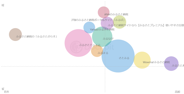 ふるさと納税サイトを徹底調査 さとふる ふるさとチョイス の一騎打ち マナミナ まなべるみんなのデータマーケティング マガジン