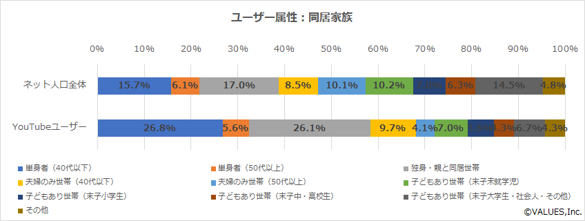動画配信市場を牽引する Youtube のユーザーってどんな人 マナミナ まなべるみんなのデータマーケティング マガジン