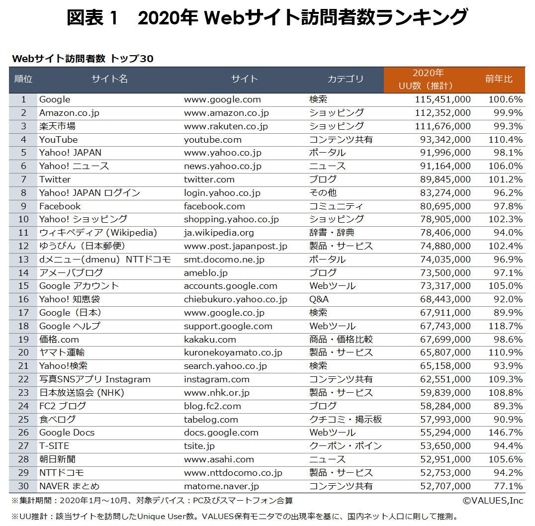 Webサイト アプリ市場のユーザー数ランキングを発表 ステイホームでyoutube利用大幅増 非接触推奨でキャッシュレス決済アプリが日常化 マナミナ まなべるみんなのデータマーケティング マガジン