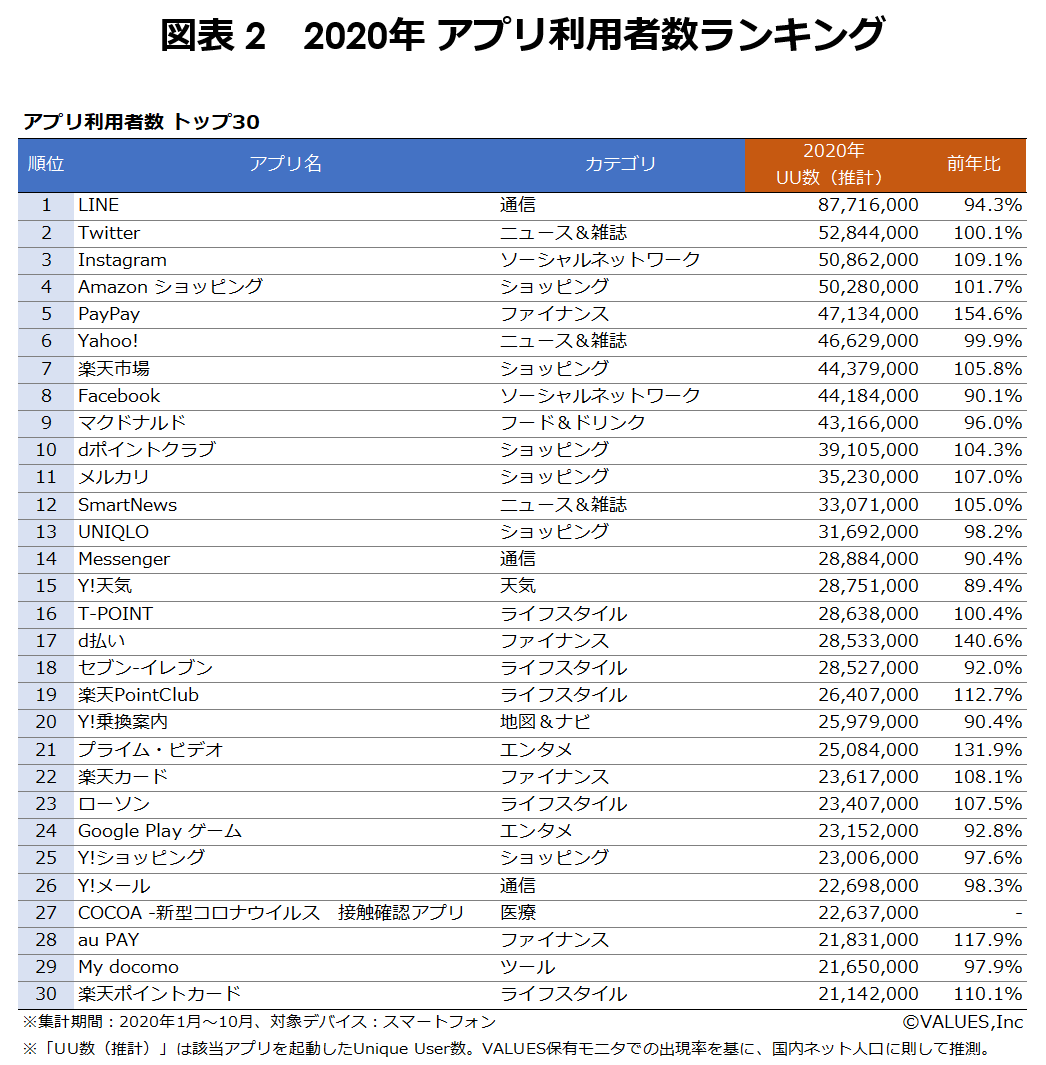 Webサイト アプリ市場のユーザー数ランキングを発表 ステイホームでyoutube利用大幅増 非接触推奨でキャッシュレス決済アプリが日常化 マナミナ まなべるみんなのデータマーケティング マガジン