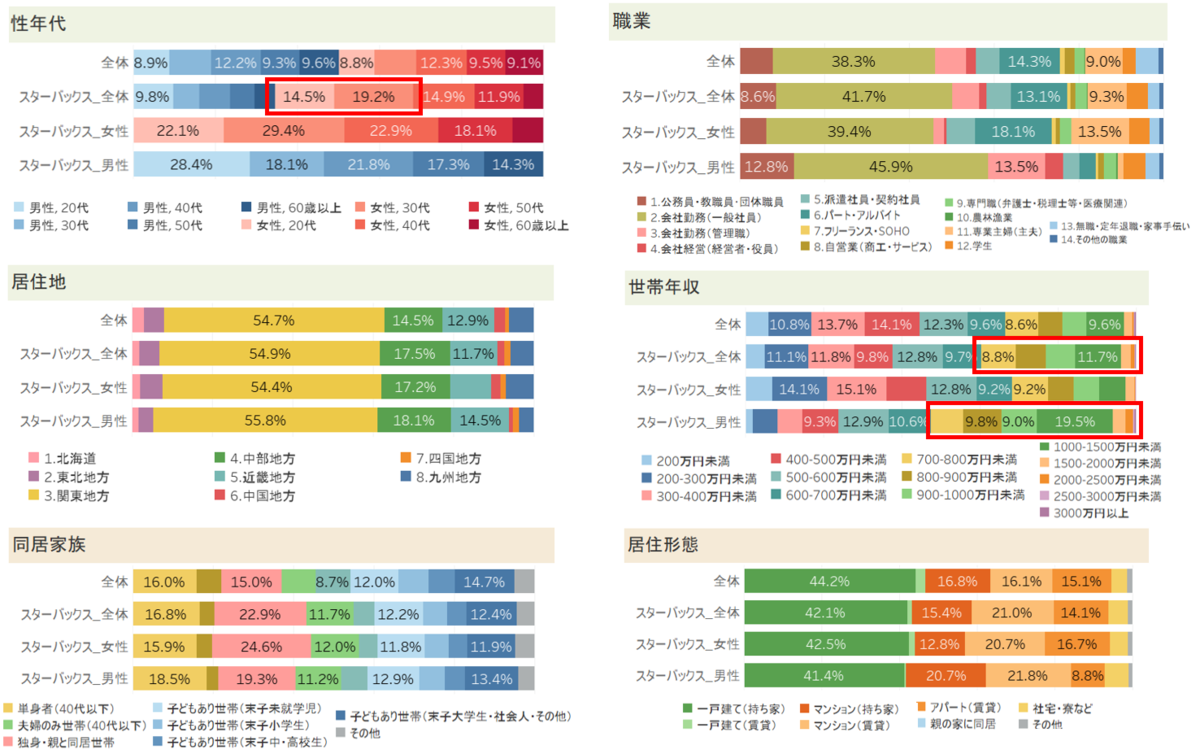 スタバファンはいったいどんな人なのか アプリ利用者の行動特徴からペルソナを分析 マナミナ まなべるみんなのデータマーケティング マガジン