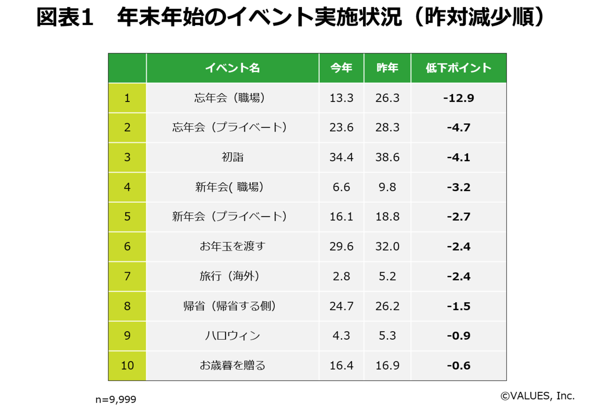 年末年始のイベント実施意向 過ごし方を調査 公私ともに忘新年会控え 買い物はネットec利用 マナミナ まなべるみんなのデータマーケティング マガジン