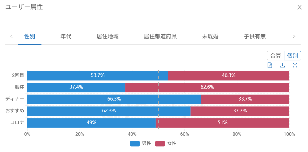 コロナ禍の緊急事態宣言で人々のデート事情はどう変わった 検索ワードから関心を調査 マナミナ まなべるみんなのデータマーケティング マガジン