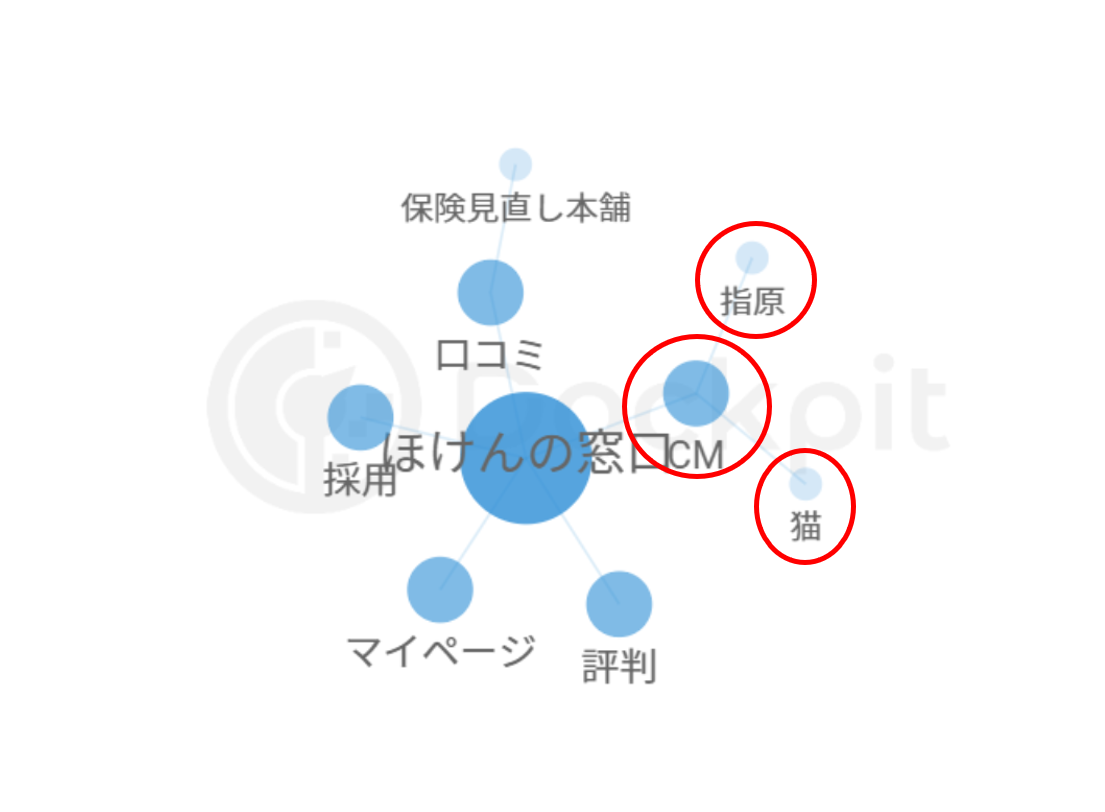 デジタルネイティブ世代向けのテレビcm Kinto ほけんの窓口 を検索データから調査 マナミナ まなべるみんなのデータマーケティング マガジン