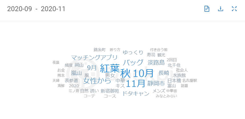 コロナ禍の緊急事態宣言で人々のデート事情はどう変わった 検索ワードから関心を調査 マナミナ まなべるみんなのデータマーケティング マガジン