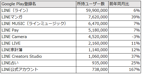 line pay コレクション が市場拡大をリードする可能性は高い