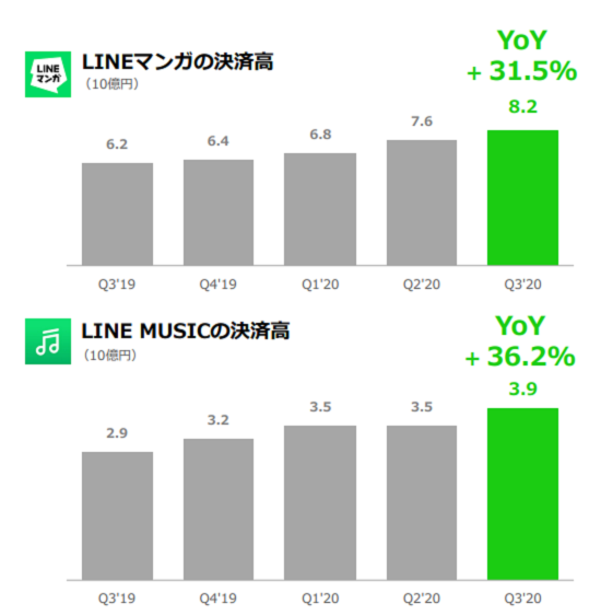 line pay コレクション が市場拡大をリードする可能性は高い