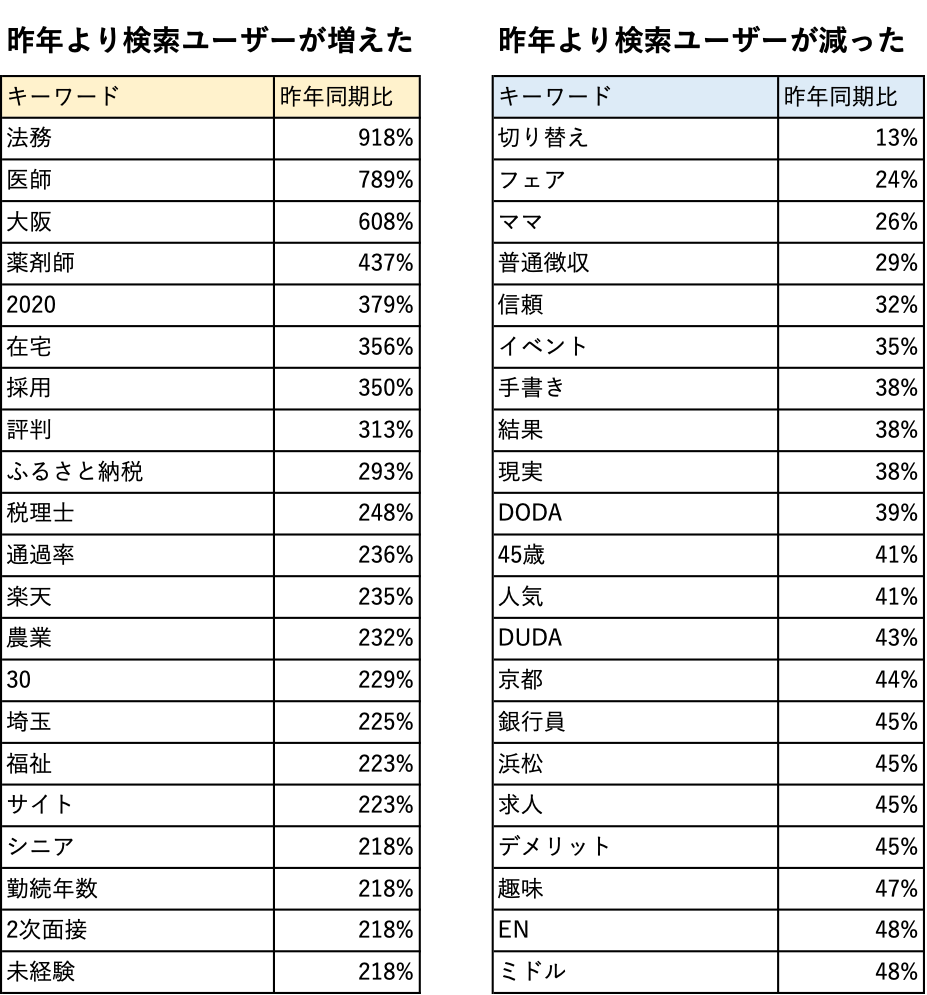 転職市場はコロナでどう変化した 買い手市場 下の求職者の意識を検索ワードから分析 マナミナ まなべるみんなのデータマーケティング マガジン