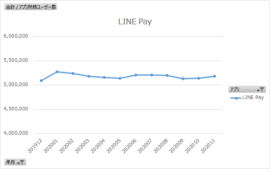 line pay コレクション が市場拡大をリードする可能性は高い