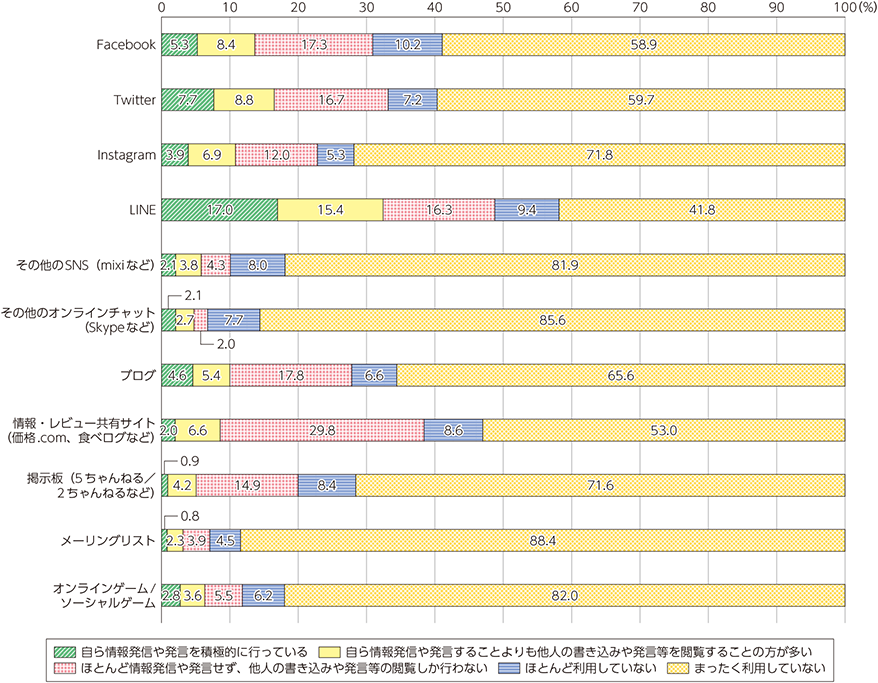 2020年版総務省「情報通信白書」から見るSNS利用率と傾向 | [マナミナ]まなべるみんなのデータマーケティング・マガジン