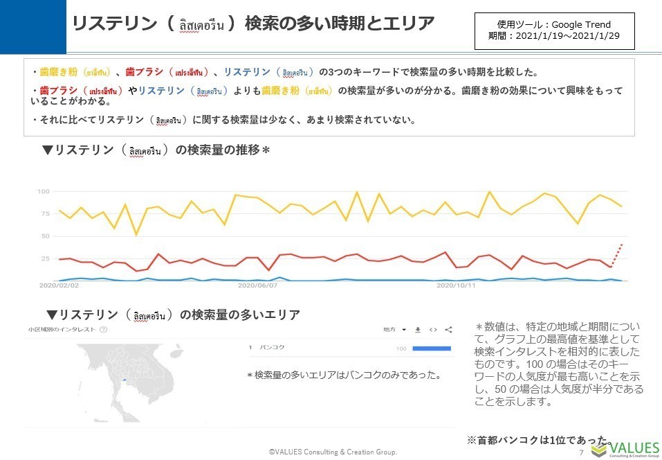 タイの消費者のオーラルケアへの関心を Web検索データから分析 レポート マナミナ まなべるみんなのデータマーケティング マガジン