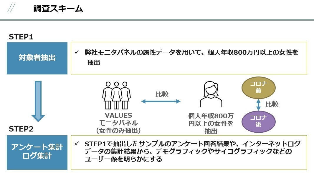 コロナ禍で富裕層女性の消費はどう変化した コロナ前後の高年収女性の意識 消費行動を比較調査 マナミナ まなべるみんなのデータマーケティング マガジン