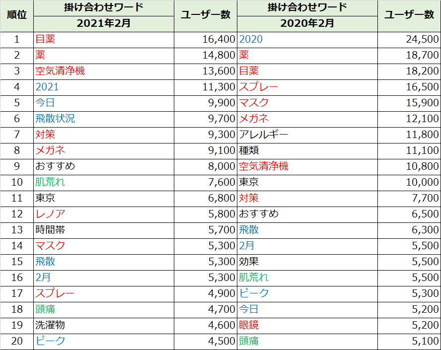 花粉 検索者のキーワードを徹底調査 花粉症ユーザーの悩みを検索データから探る マナミナ まなべるみんなのデータマーケティング マガジン