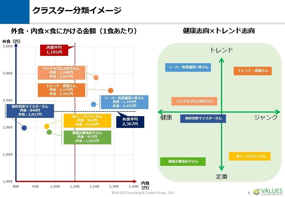 健康志向×トレンド志向で食生活に関する価値観をクラスタリング ～ 食クラスター調査レポート |  ［マナミナ］まなべるみんなのデータマーケティング・マガジン