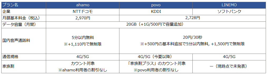 携帯の新料金プラン、ahamo・povo・LINEMOのデジタル集客を調査！初速 