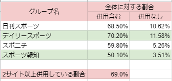 スポーツ新聞4媒体のweb読者層の違いは 関心を持つワードをクラスタリングで分析 マナミナ まなべるみんなのデータマーケティング マガジン