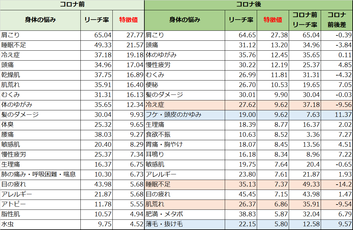 Withコロナでどう変化した 生活者の身体の不調 悩みを調査 マナミナ まなべるみんなのデータマーケティング マガジン