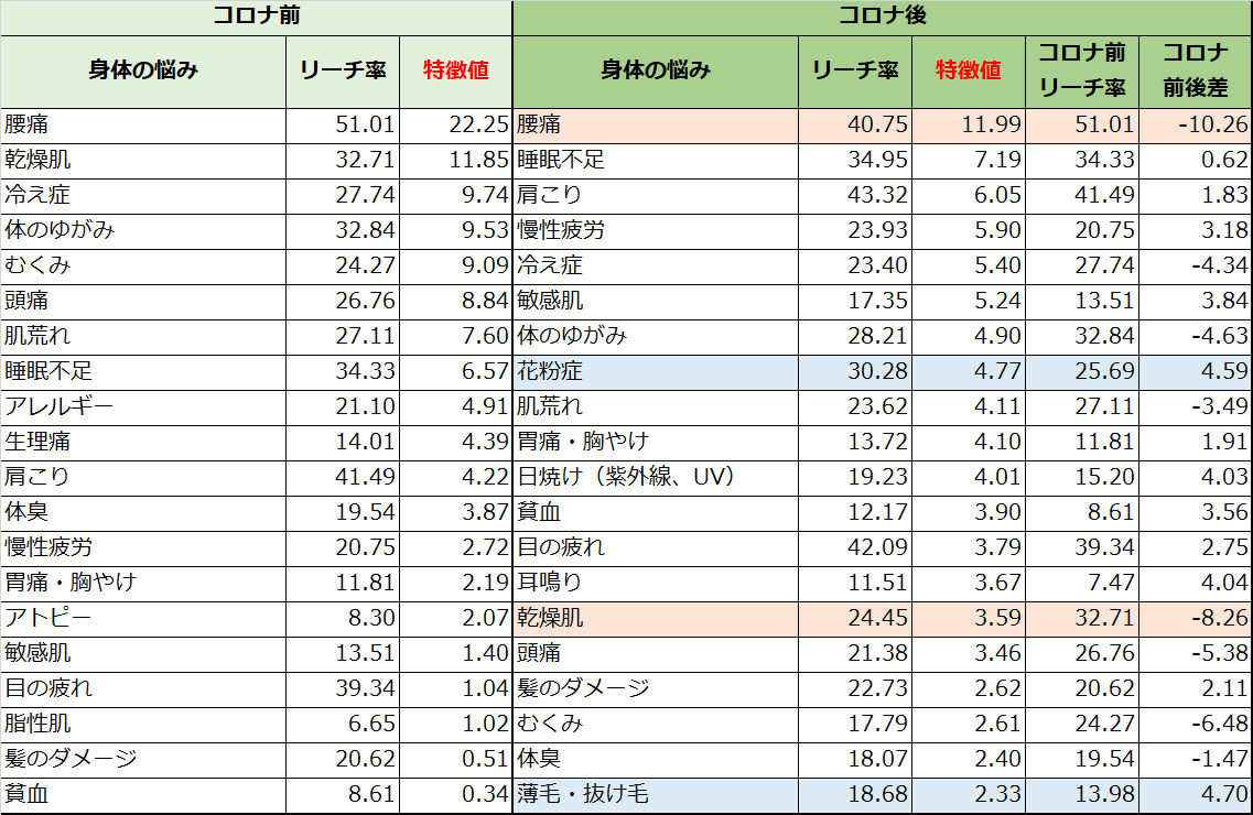 Withコロナでどう変化した 生活者の身体の不調 悩みを調査 マナミナ まなべるみんなのデータマーケティング マガジン