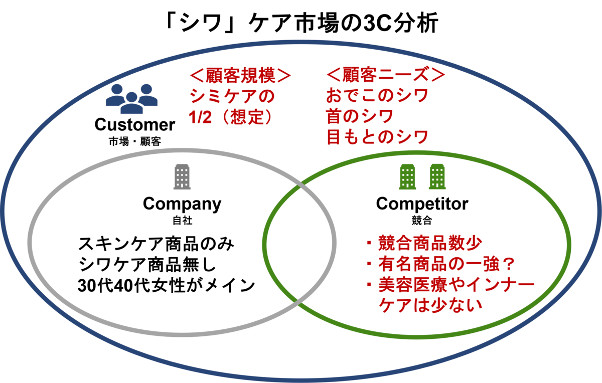 商品企画にデータ分析を活かす方法・3C分析編〜スキンケア化粧品の新企画をマーケコンサルが考える |  ［マナミナ］まなべるみんなのデータマーケティング・マガジン