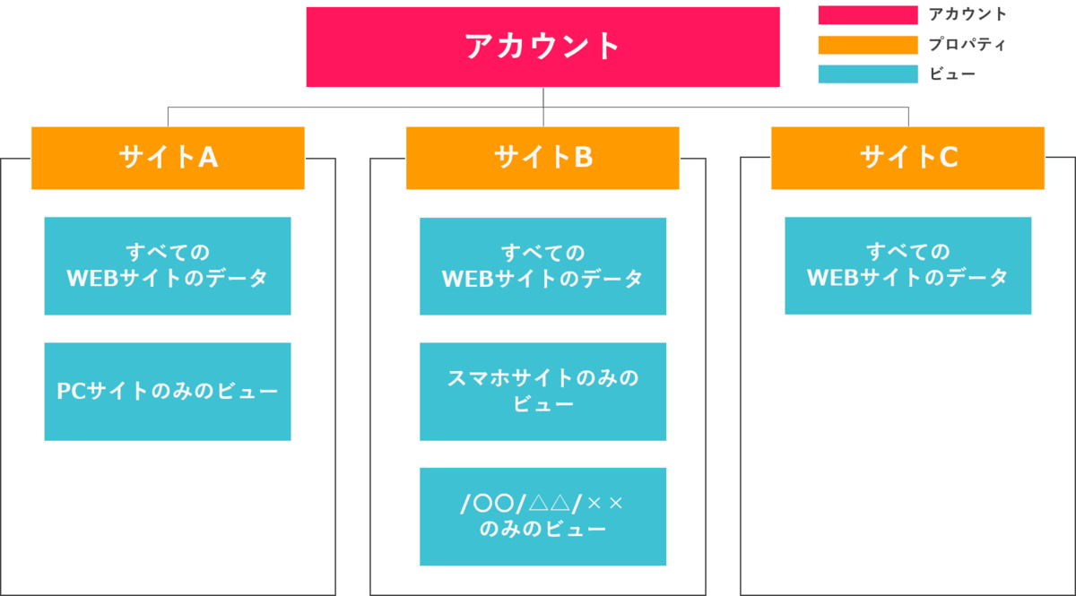 Googleアナリティクスの管理権限付与する方法 Web担当の外注ならweb365 Web制作 マーケティング 運用改善まで代行