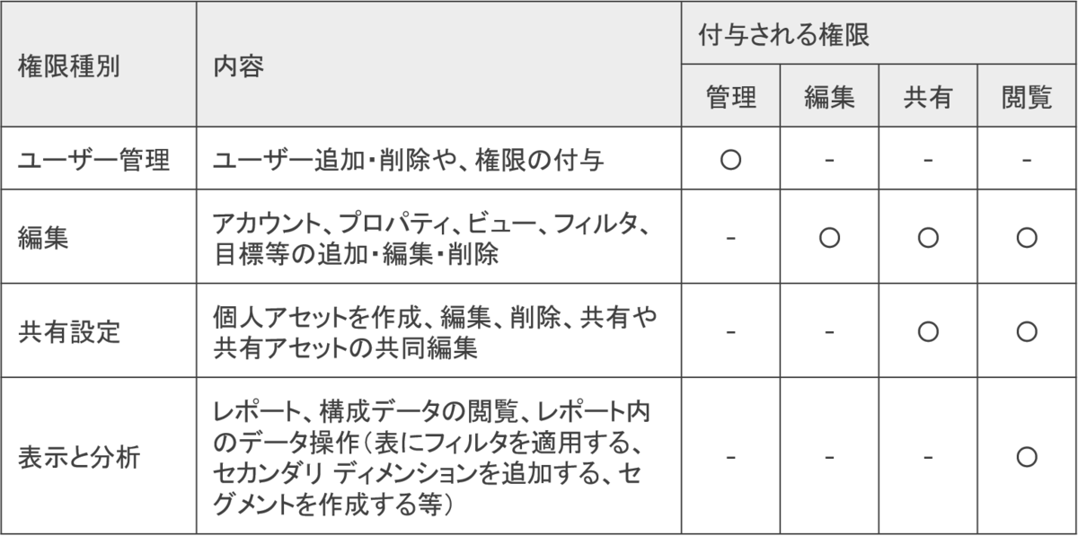 Googleアナリティクスのユーザー追加や権限付与 削除方法 Googleアナリティクス使い方ガイド マナミナ まなべるみんなのデータマーケティング マガジン