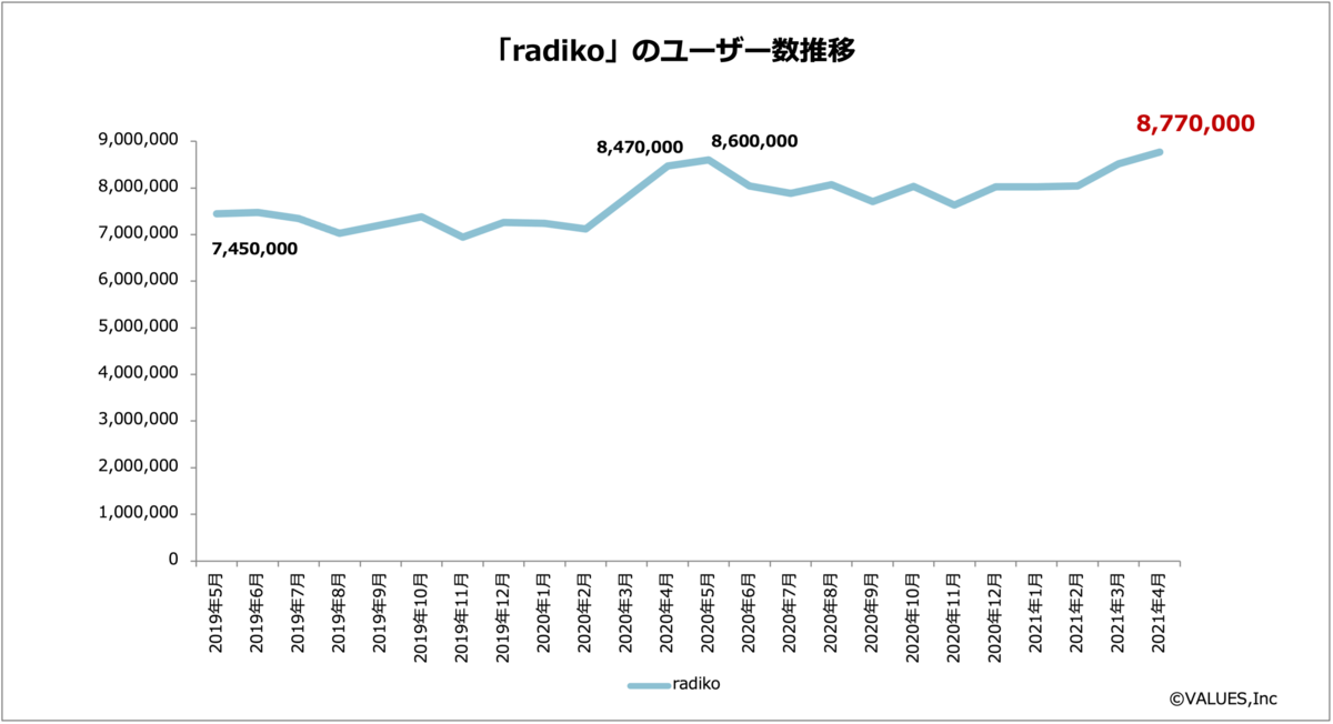 Radikoやdiscord Clubhouse 音声コンテンツ市場3サービスのユーザー数や属性を調査 マナミナ まなべるみんなのデータマーケティング マガジン