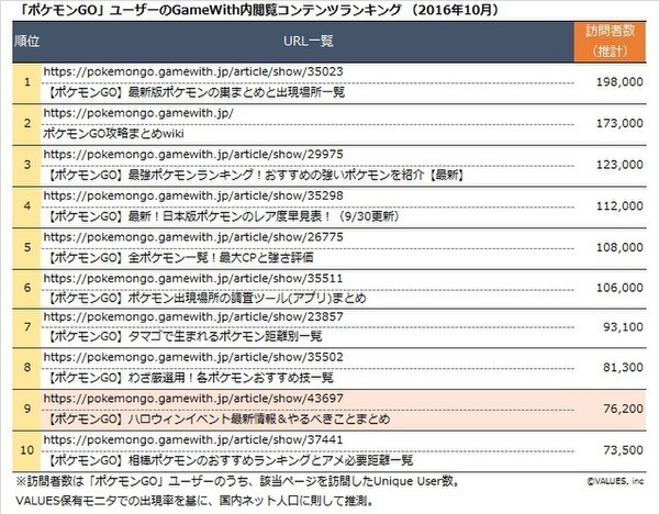 16年まとめ ポケモンgo ユーザー動向調査 マナミナ まなべるみんなのデータマーケティング マガジン