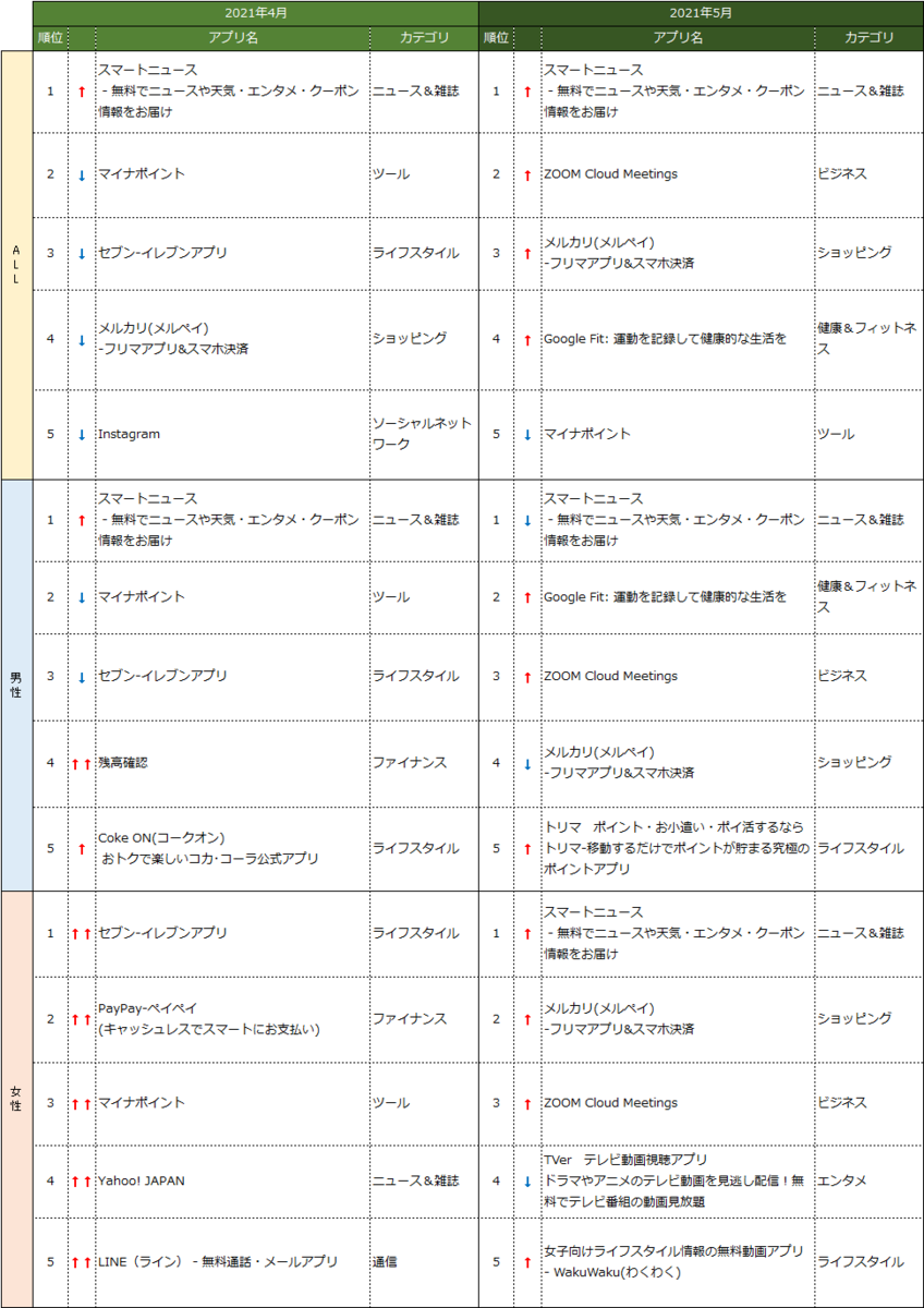 スマートフォンアプリ インストール数ランキング 首位は2ヶ月連続でスマートニュースに 21年4月 21年5月 マナミナ まなべるみんなのデータマーケティング マガジン