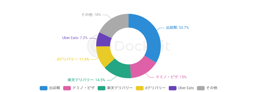 競争加熱中のフードデリバリーアプリを最新データで調査。コロナ禍での 