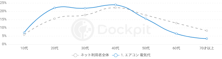 白物家電購入時のネットの役割とは エアコン 洗濯機 の購買検討行動を調査 マナミナ まなべるみんなのデータマーケティング マガジン