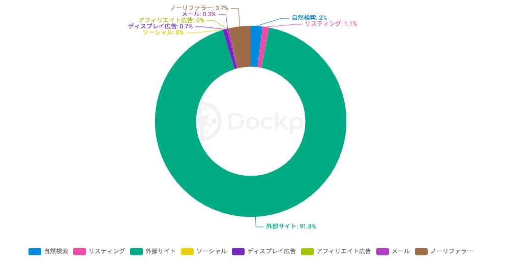 トレンド調査 レペゼン地球運営の チキュウwi Fi Webサイトが広告でユーザー急増 21年6月急上昇サイト マナミナ まなべるみんなのデータマーケティング マガジン
