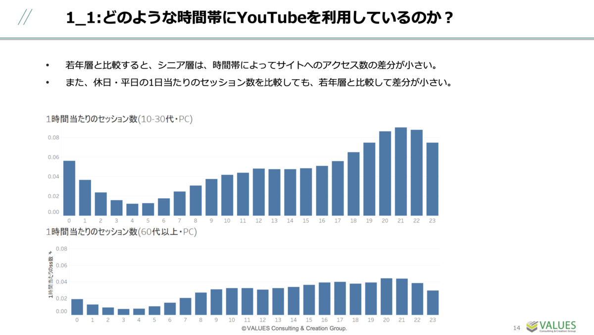 シニア層のYouTube利用実態をWeb行動ログから分析・考察｜セミナーレポート | ［マナミナ］まなべるみんなのデータマーケティング・マガジン