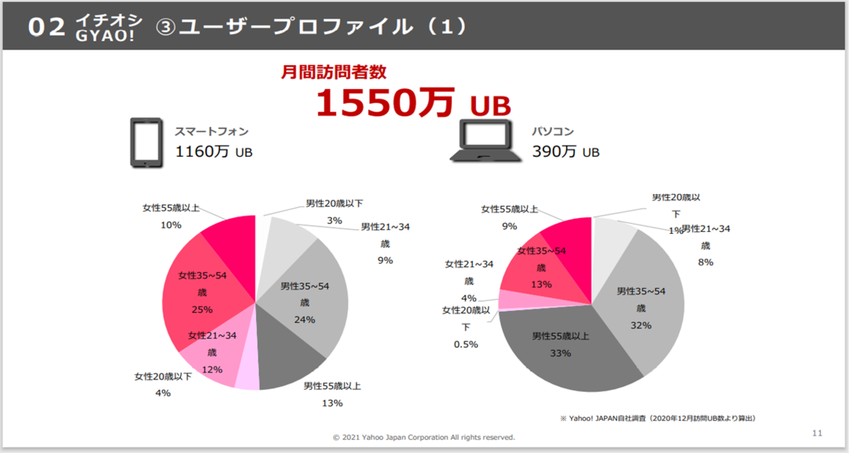 媒体調査 Yahoo 系の動画サービス Gyao のユーザー像を媒体資料 Webログデータから読み解く マナミナ まなべるみんなのデータマーケティング マガジン