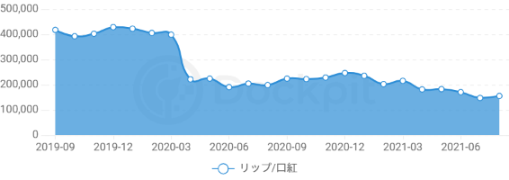 口紅 ショップ 推移