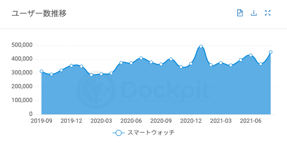 スマートウォッチ市場のユーザー層を調査。Apple WatchとFitbitの購買 