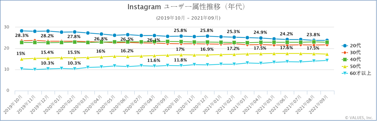 最新版 Twitter Instagram Tiktokなど主要snsアプリユーザーの利用実態を調査 シニア利用が伸びる マナミナ まなべるみんなのデータマーケティング マガジン