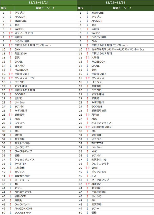 週間 検索キーワードランキング 16 12 25 16 12 31 マナミナ まなべるみんなのデータマーケティング マガジン